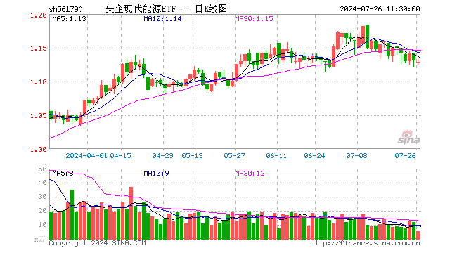 央企现代能源ETF（561790）跌0.18%，半日成交额573.85万元