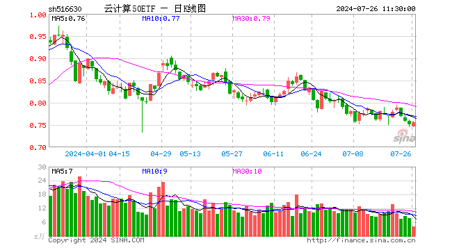 云计算50ETF（516630）涨0.67%，半日成交额302.73万元