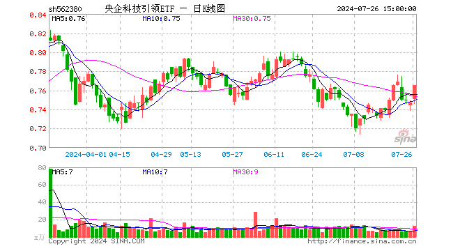 央企科技引领ETF（562380）涨2.41%，成交额970.63万元