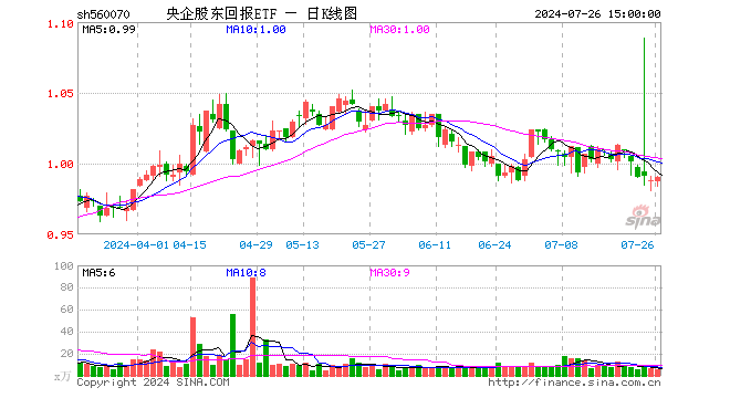 央企股东回报ETF（560070）涨0.20%，成交额536.61万元