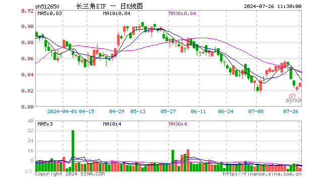 长三角ETF（512650）涨0.61%，半日成交额170.60万元