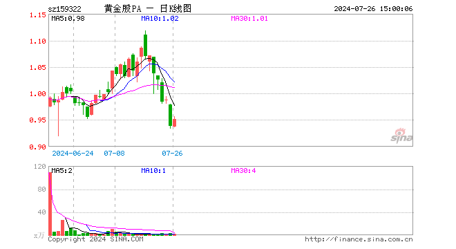 黄金产业ETF（159322）涨1.39%，成交额116.80万元