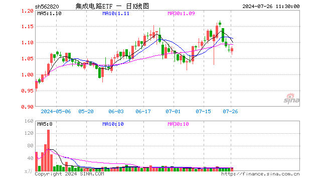 集成电路ETF（562820）涨0.65%，半日成交额743.38万元