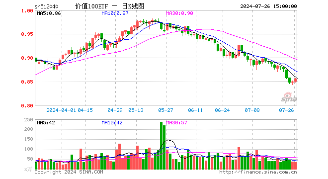 价值100ETF（512040）涨0.82%，成交额2831.87万元