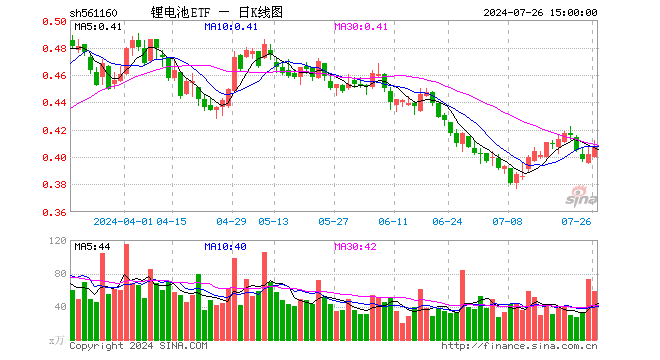 锂电池ETF（561160）涨1.24%，成交额2424.05万元