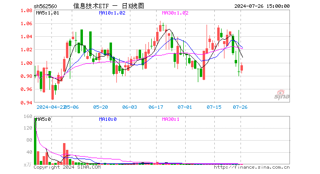 信息技术ETF（562560）涨1.01%，成交额5.66万元