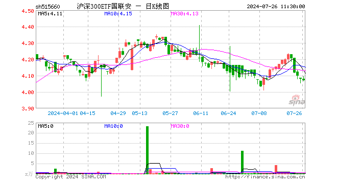 沪深300ETF国联安（515660）跌0.22%，半日成交额6.60万元