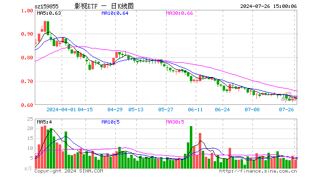 影视ETF（159855）涨1.28%，成交额258.61万元