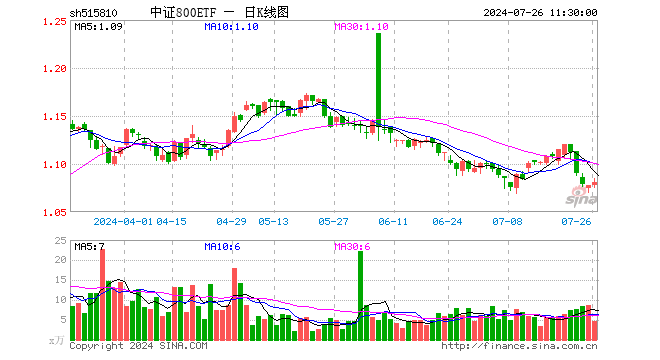 中证800ETF（515810）涨0.28%，半日成交额492.22万元