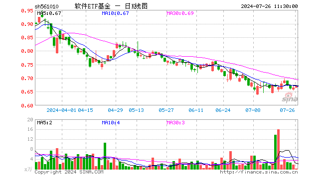 软件ETF基金（561010）涨0.90%，半日成交额5.38万元