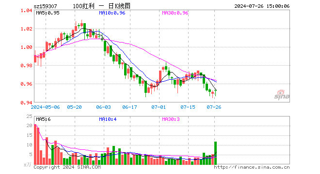 红利低波100ETF（159307）涨0.11%，成交额1126.29万元