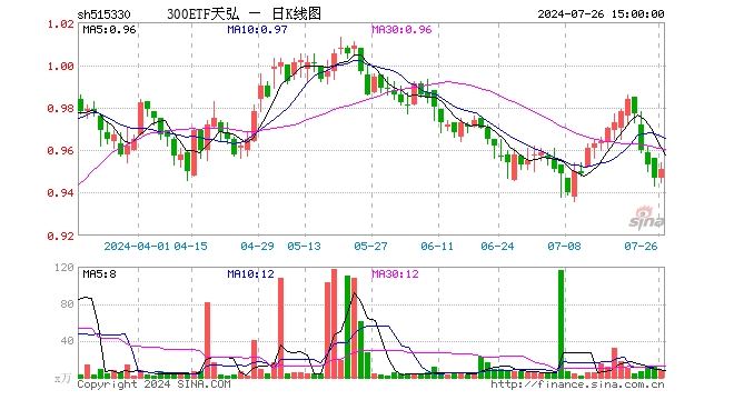 300ETF天弘（515330）涨0.42%，成交额747.71万元