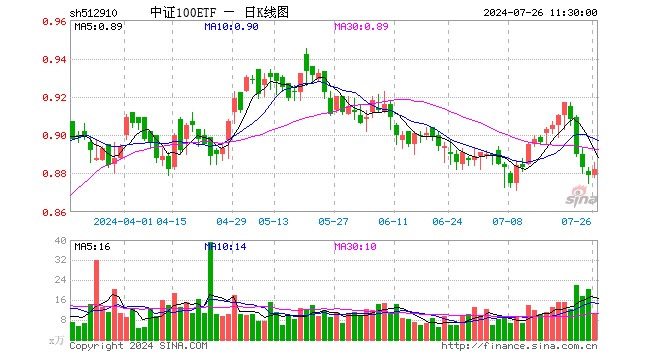 中证100ETF（512910）涨0.34%，半日成交额932.46万元