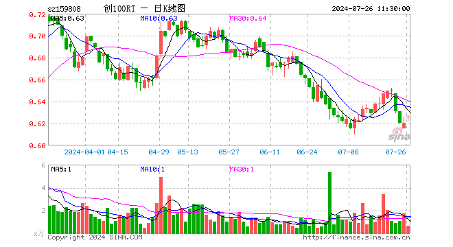 创100ETF融通（159808）涨0.97%，半日成交额40.56万元