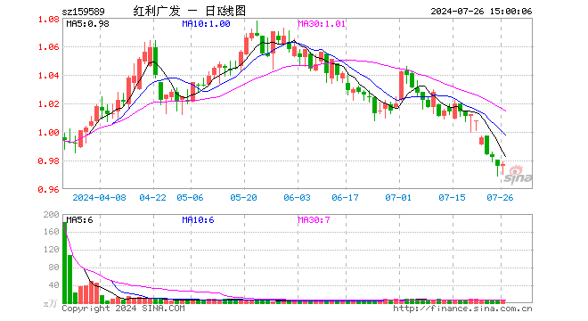 红利100ETF（159589）涨0.10%，成交额548.65万元