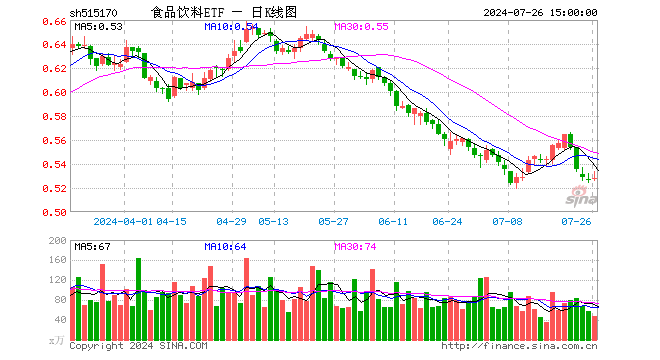 食品饮料ETF（515170）涨0.19%，成交额2476.31万元