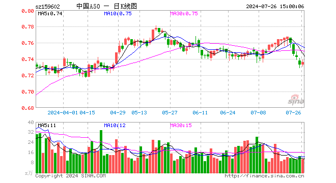 中国A50ETF（159602）涨0.41%，成交额770.98万元