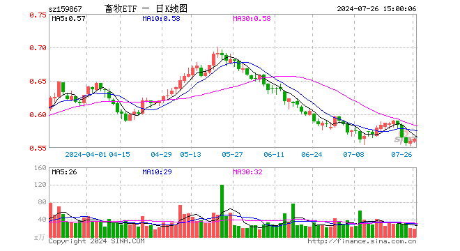 畜牧ETF（159867）涨0.54%，成交额1003.92万元