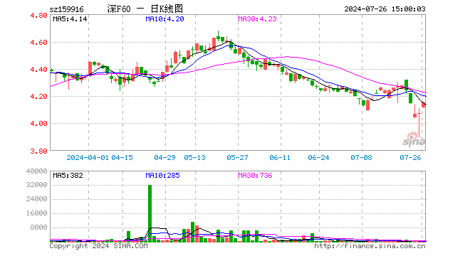 深F60ETF（159916）涨1.87%，成交额3.49万元