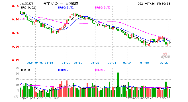 医疗设备ETF（159873）涨0.59%，成交额316.49万元