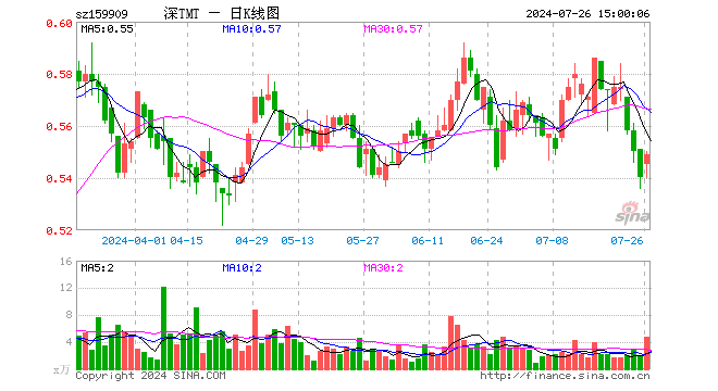 TMT50ETF（159909）涨1.67%，成交额259.72万元