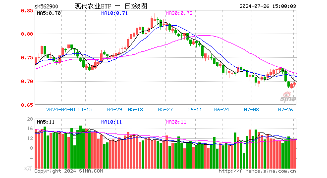 现代农业ETF（562900）涨0.29%，成交额822.08万元