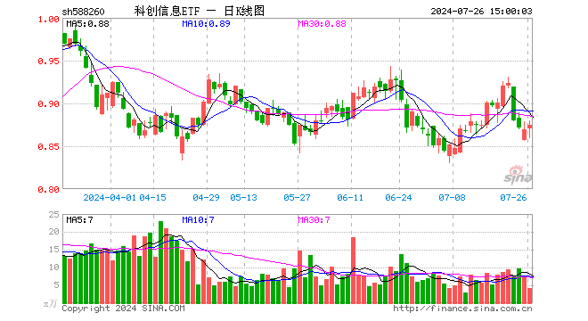 科创信息ETF（588260）涨0.69%，成交额371.89万元