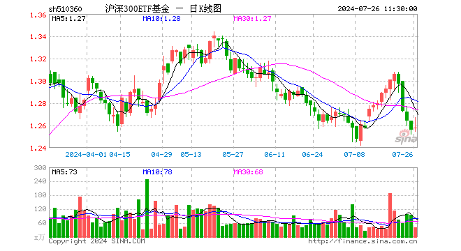 沪深300ETF基金（510360）涨0.16%，半日成交额5143.79万元