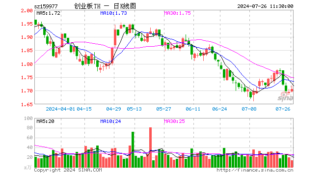创业板ETF天弘（159977）涨0.65%，半日成交额2374.36万元