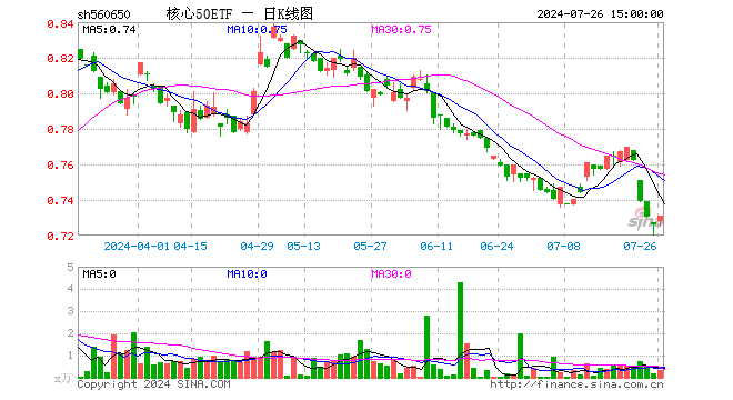 核心50ETF（560650）涨0.69%，成交额22.26万元