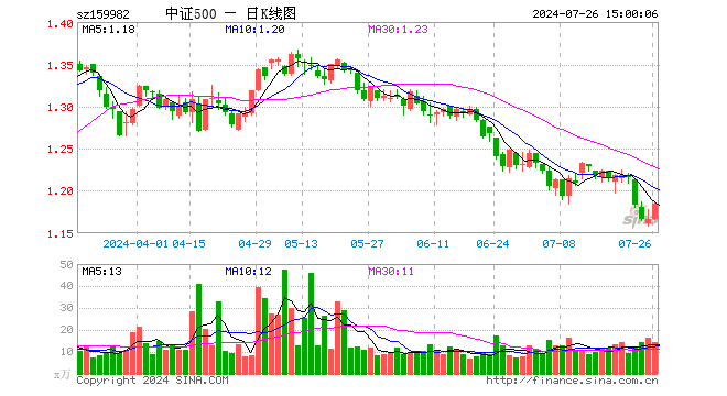 中证500ETF鹏华（159982）涨1.54%，成交额1678.34万元