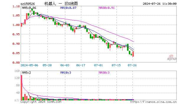 机器人指数ETF（159526）涨2.03%，半日成交额222.64万元