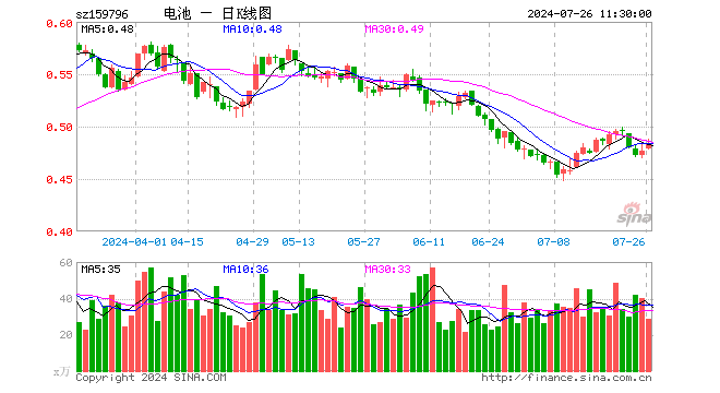 电池50ETF（159796）涨1.26%，半日成交额1405.49万元