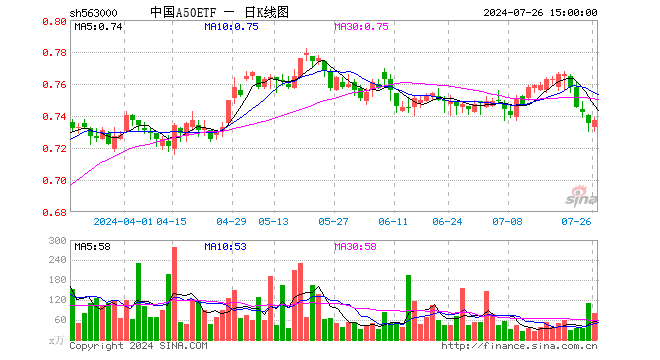 中国A50ETF（563000）涨0.27%，成交额5943.41万元