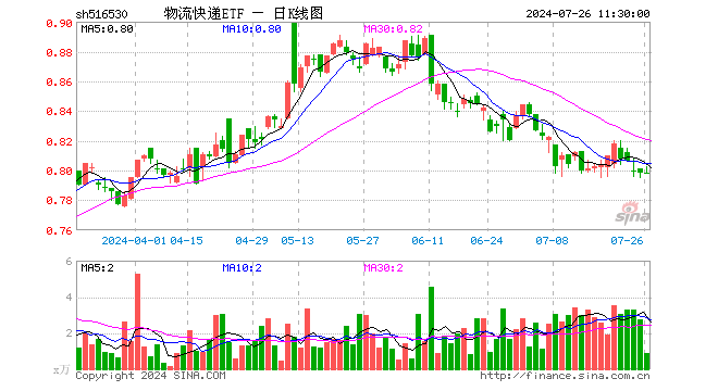 物流快递ETF（516530）涨0.00%，半日成交额69.62万元