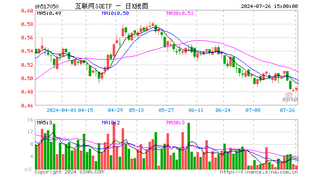 互联网50ETF（517050）涨0.62%，成交额47.46万元