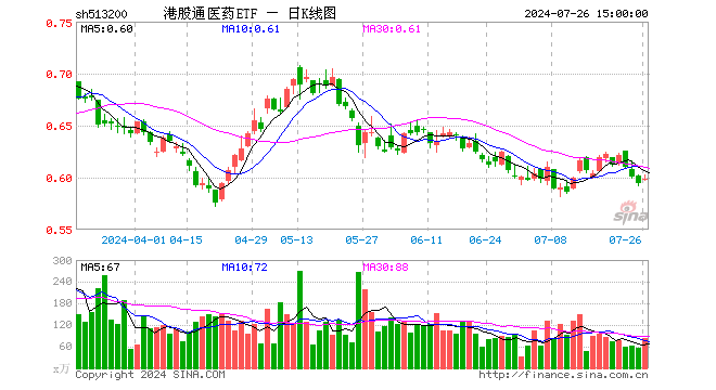 港股通医药ETF（513200）涨0.67%，成交额5018.96万元