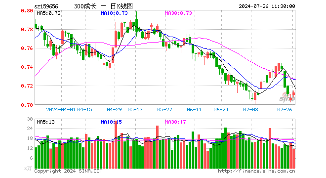 300成长ETF（159656）涨0.85%，半日成交额832.81万元