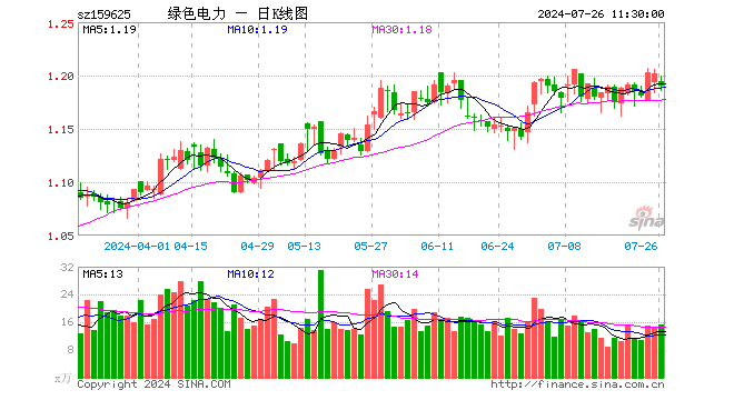 绿色电力ETF（159625）跌1.00%，半日成交额1841.84万元