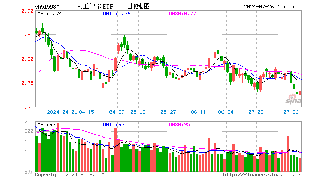 人工智能ETF（515980）涨0.83%，成交额5095.51万元