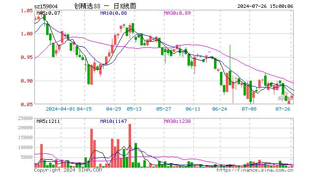 创中盘88ETF（159804）涨1.17%，成交额4.48万元