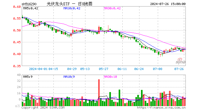 光伏龙头ETF（516290）涨0.48%，成交额427.81万元