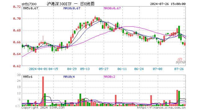 沪港深300ETF（517300）涨0.46%，成交额81.01万元