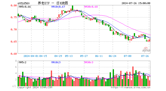 养老ETF（516560）涨0.61%，成交额112.31万元