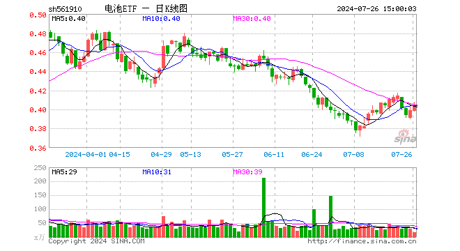 电池ETF（561910）涨1.25%，成交额685.45万元