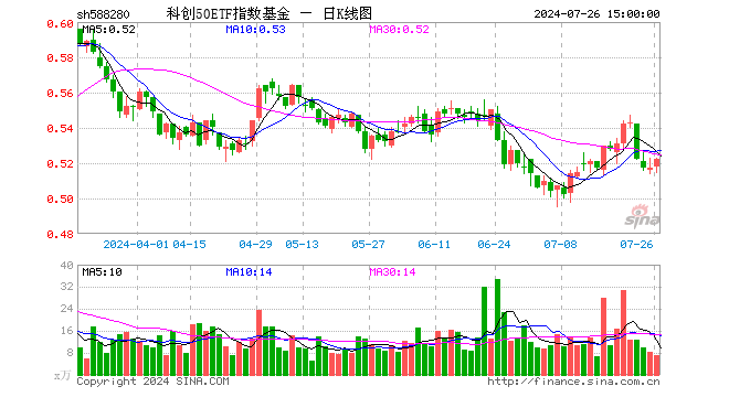 科创50ETF指数基金（588280）涨0.97%，成交额361.92万元