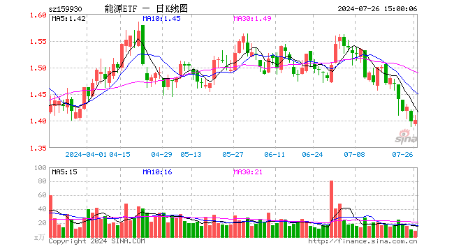 能源ETF（159930）涨0.14%，成交额1228.41万元