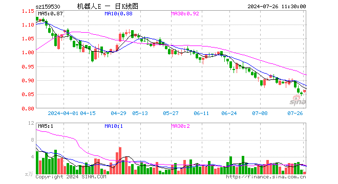 机器人100ETF（159530）涨1.65%，半日成交额39.49万元