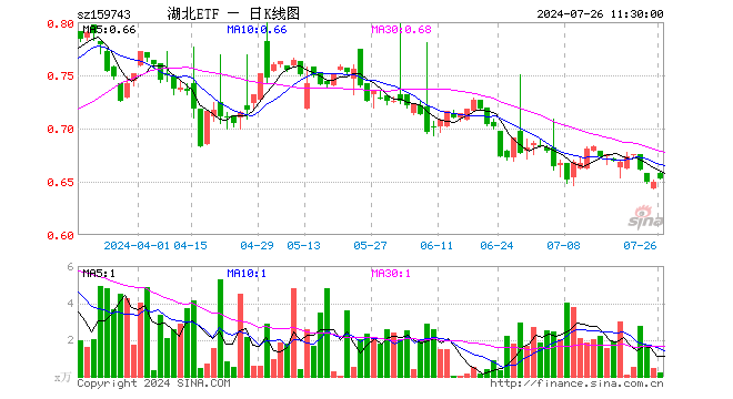 湖北ETF（159743）涨0.62%，半日成交额11.99万元