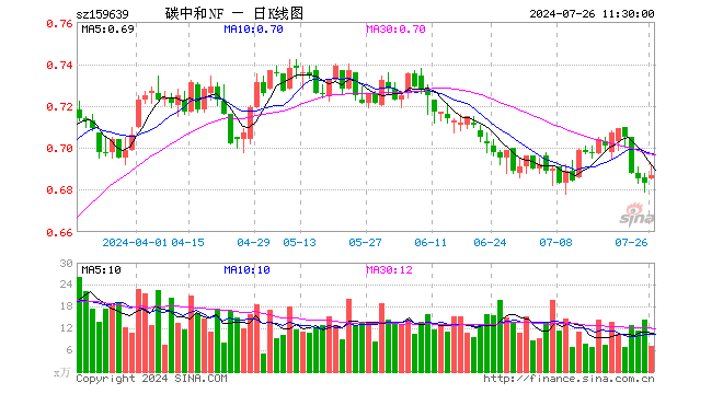 碳中和ETF南方（159639）涨0.59%，半日成交额494.28万元